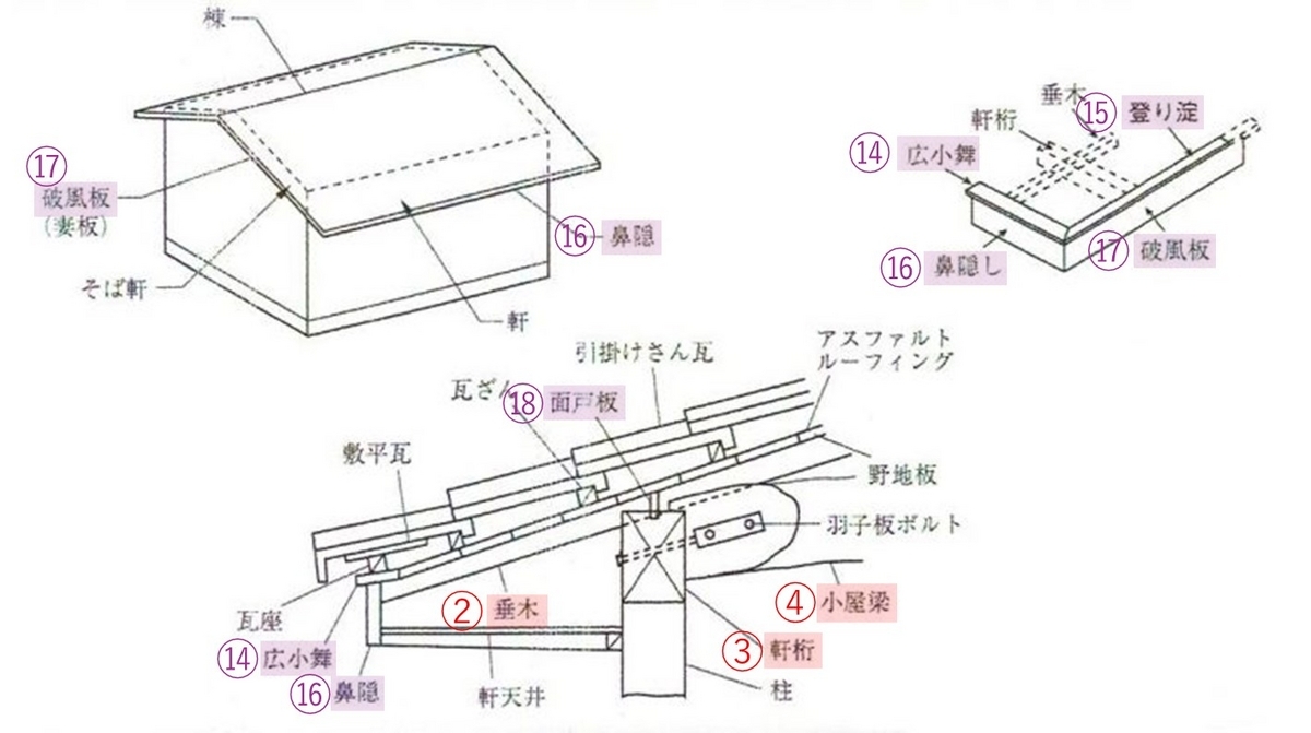独学で二級建築士資格取得を目指す! -木造(部材・用語)- - さくら日誌