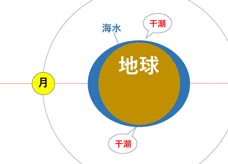 干潮の発生場所