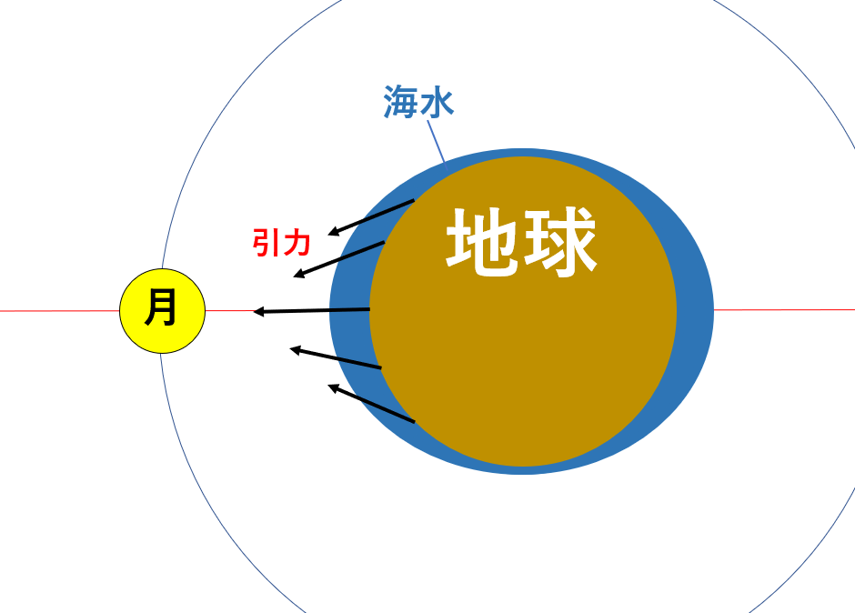 月の引力による海面上昇