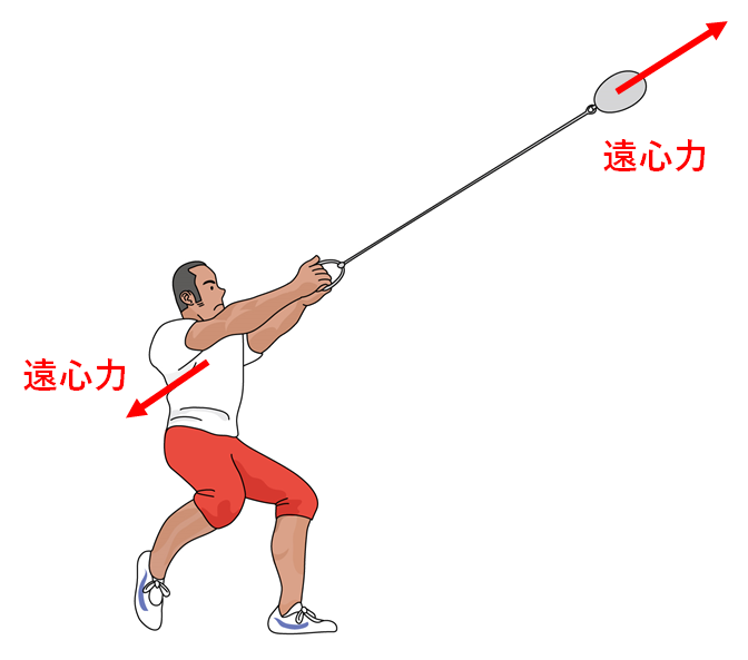 人間にも遠心力がかかる