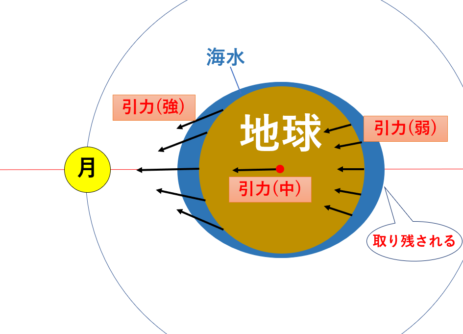 地球の方が月の反対側の海よりも強く引きつけられる