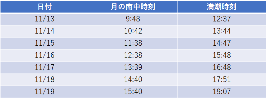 月の南中時刻と満潮時刻の比較