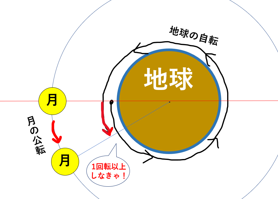月が真南に来る時間は遅れていく