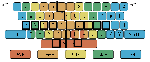 私の運指