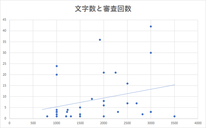 文字数と審査回数