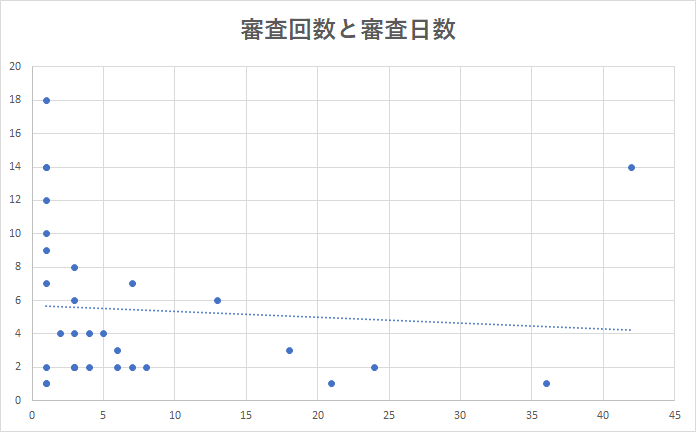 審査回数と審査日数