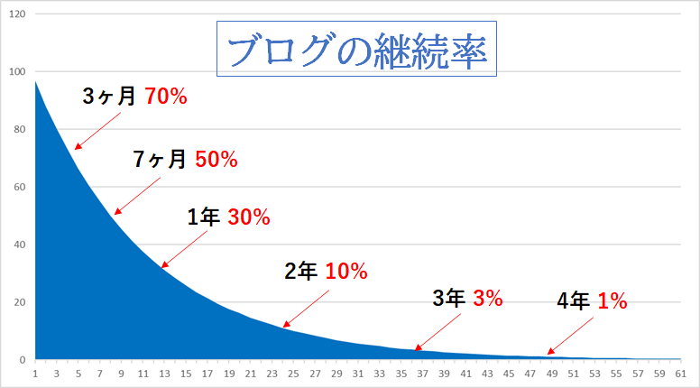 ブログの継続率