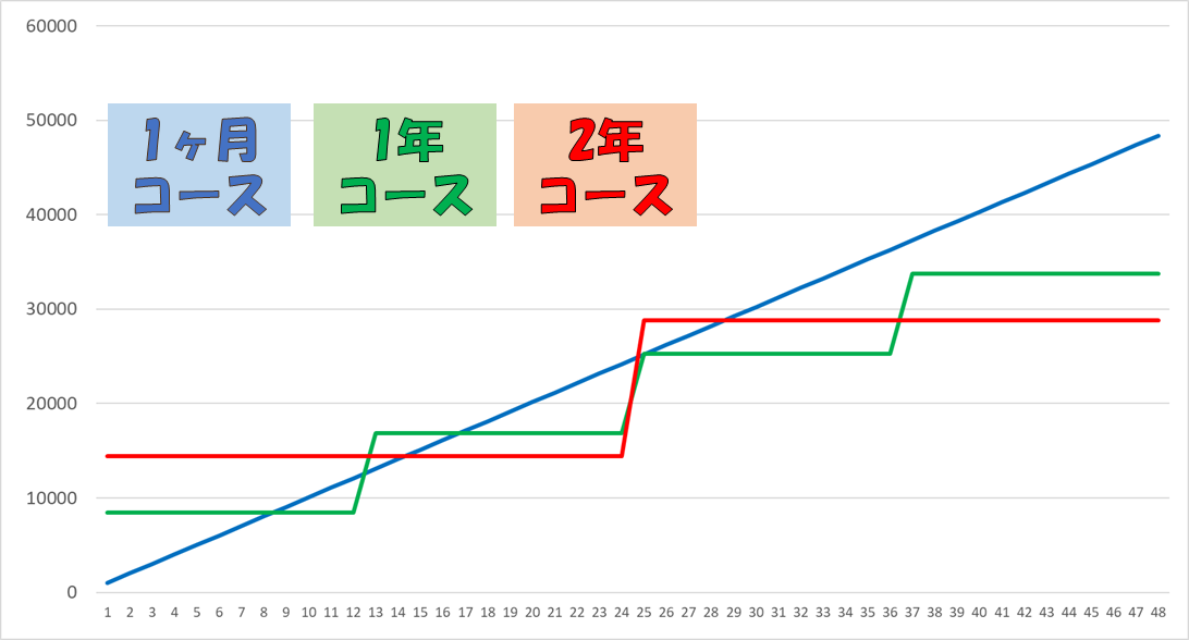 コースごとの費用の比較