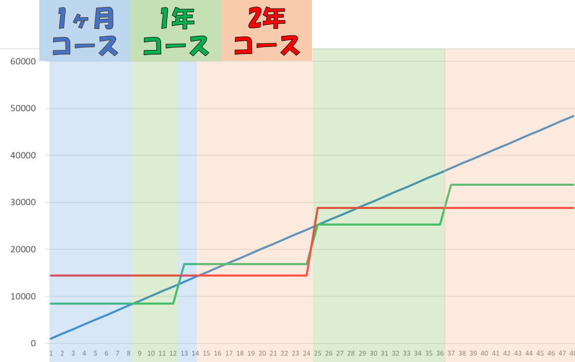 一番安く済むコース