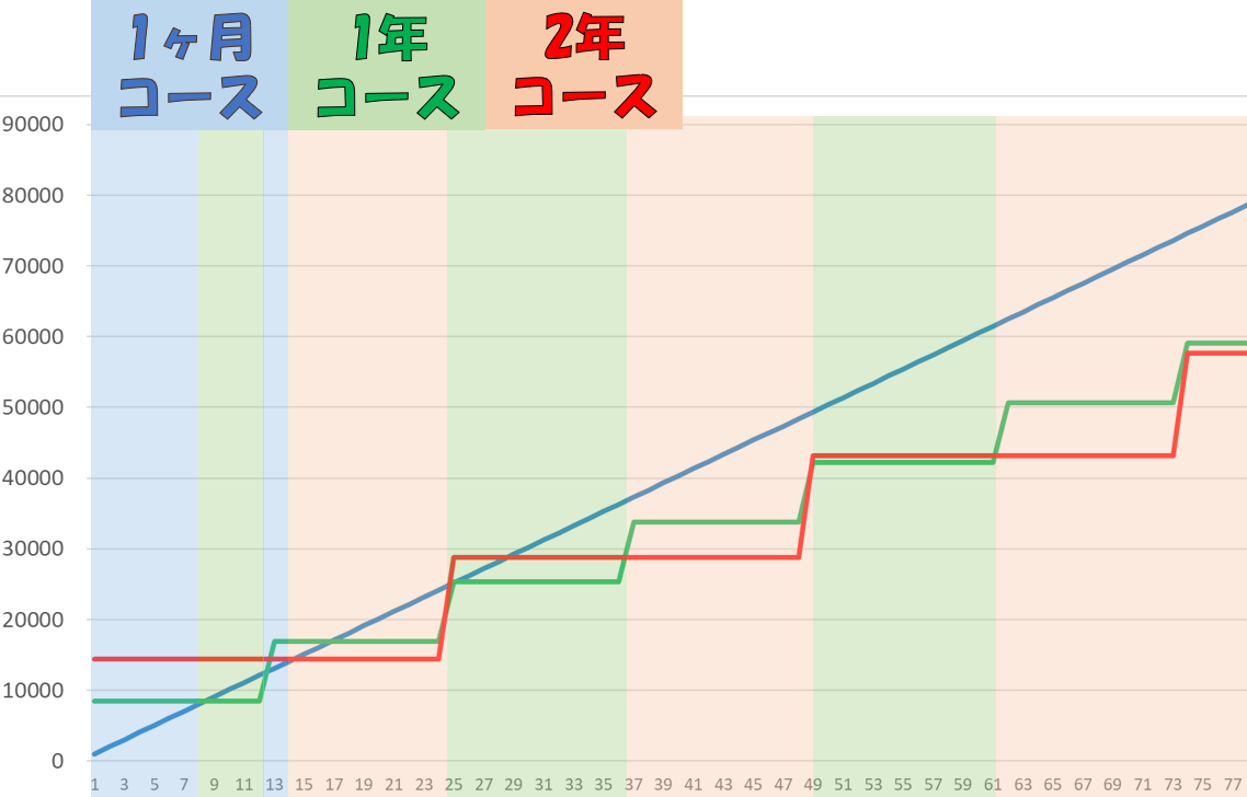 1年コースと2年コースの比較