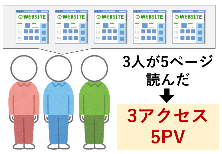 はてなブログでアクセス数 Pvを増やす5つの戦略 のんびり優先探索