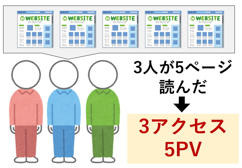 アクセスとPVの違い