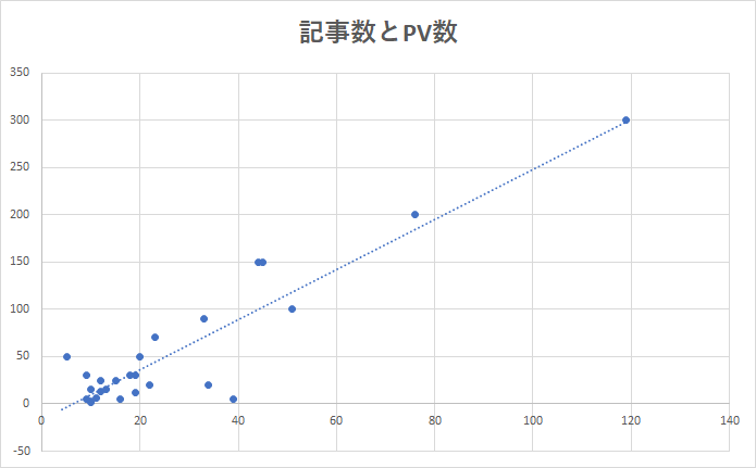記事数とPV数