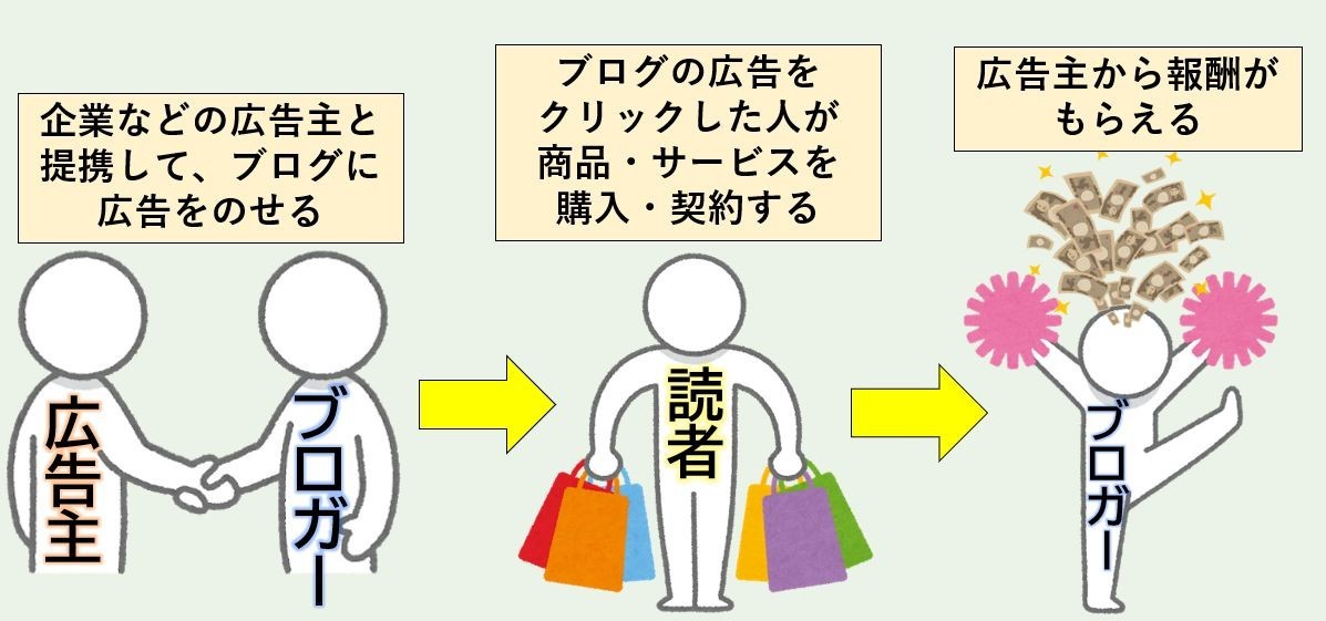 アフィリエイトの仕組み