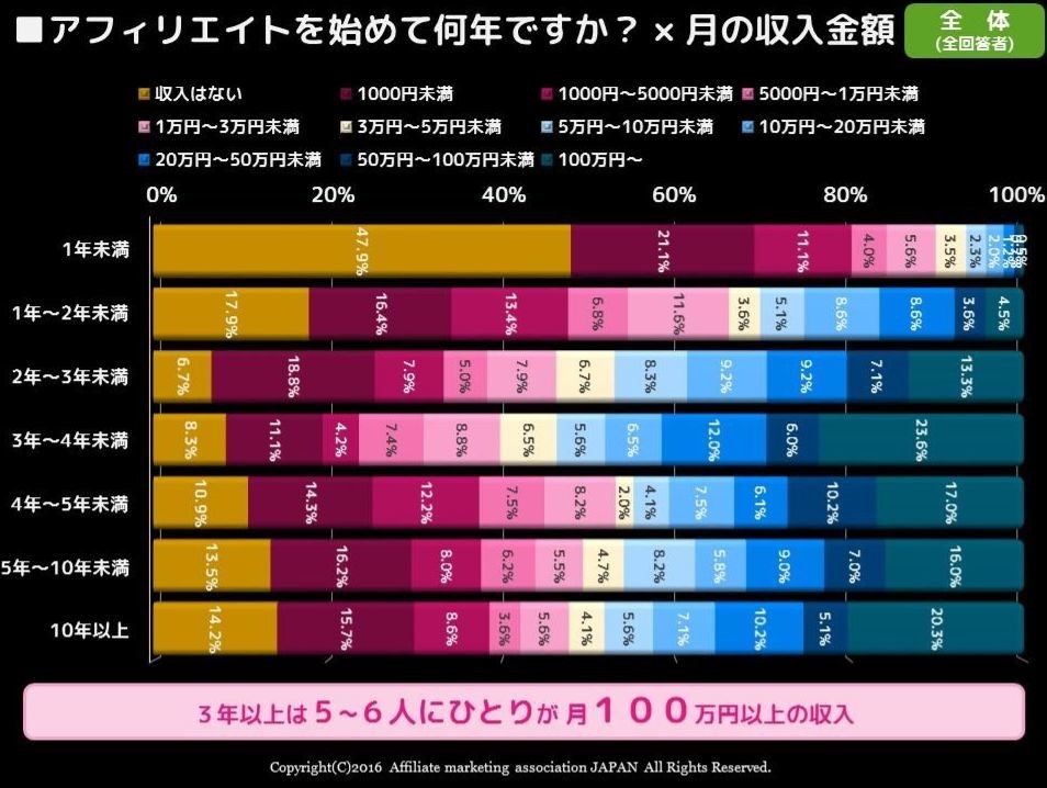 アフィリエイトでの月収