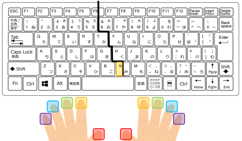 「n」を左手で打つ最適化