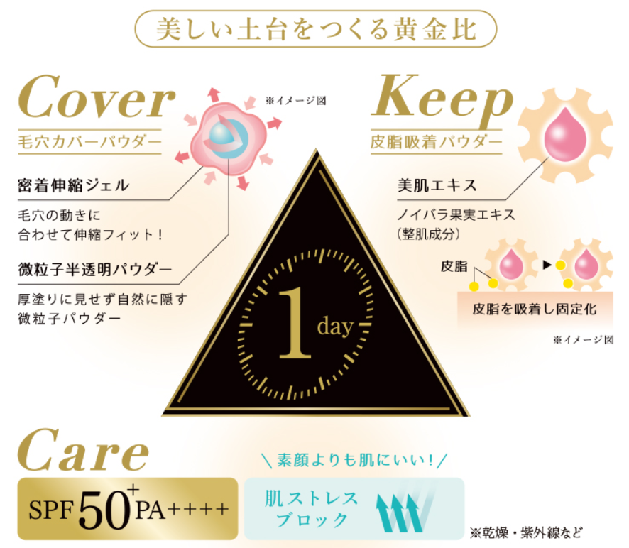 美肌を作る黄金比の図