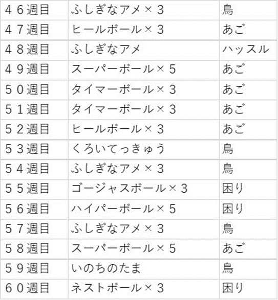 ポケモン剣盾 トーナメント６０回優勝した報酬の検証 日々ムダヅカイ