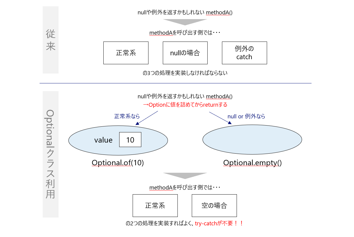 【資格】Java Goldに合格した勉強法 - 顧客フロントSEのIT勉強ブログ