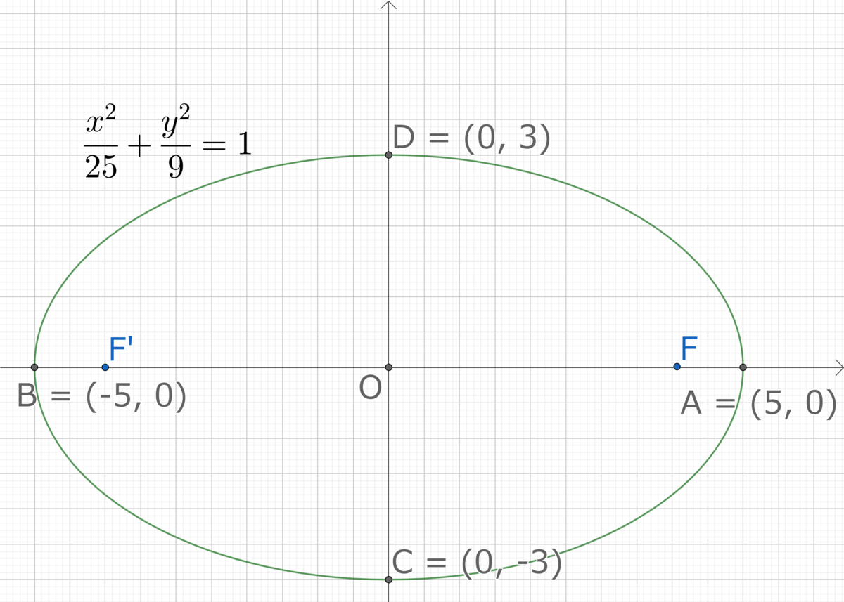 楕円の焦点を求める公式の思い出し方 - アラサー数学教員のひとり言