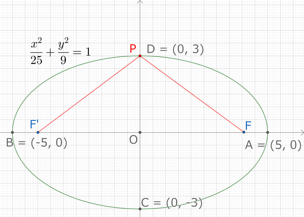 楕円の焦点を求める公式の思い出し方 - アラサー数学教員のひとり言