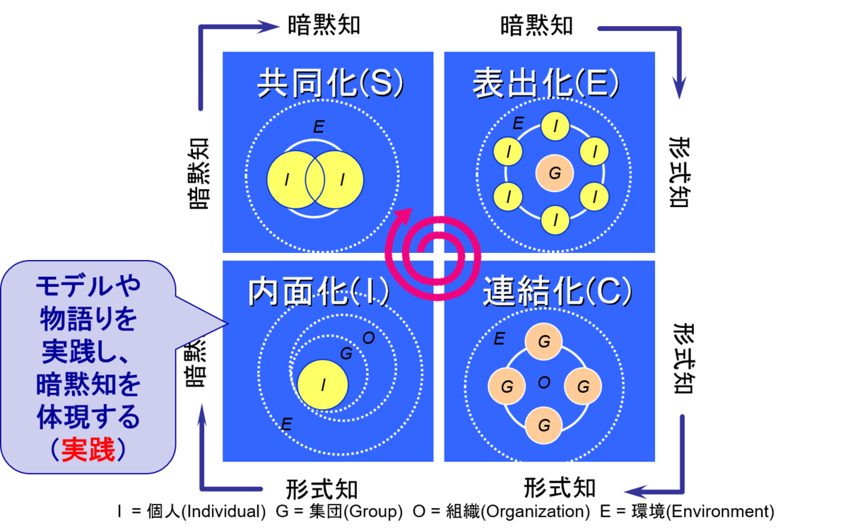 内面化