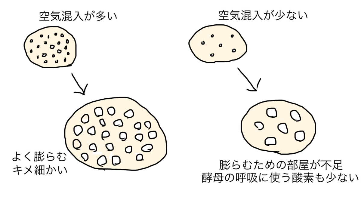生地空気混入