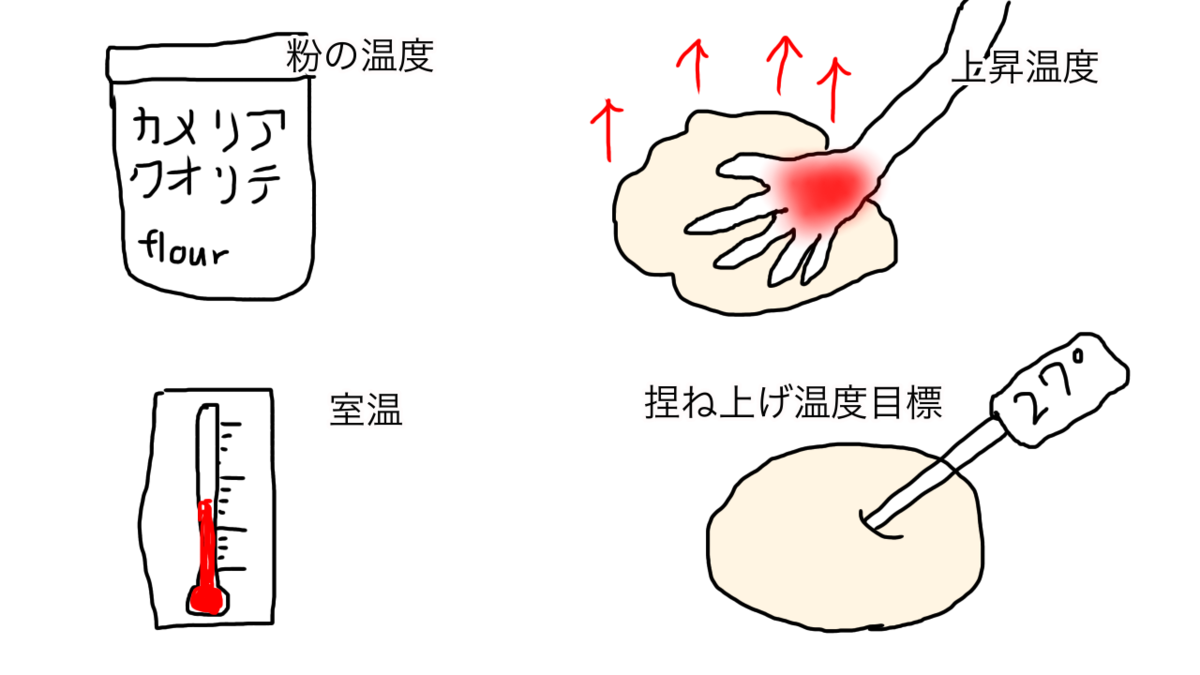 仕込み水温を計算するために必要な温度情報