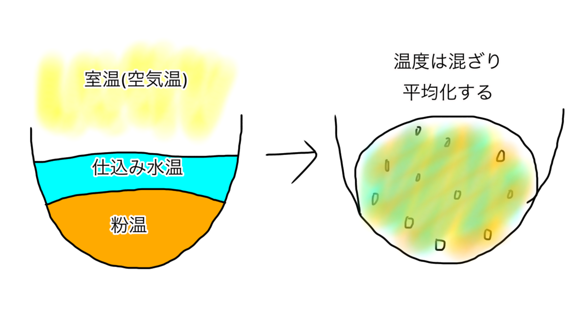 パン生地のスタート温度の概念
