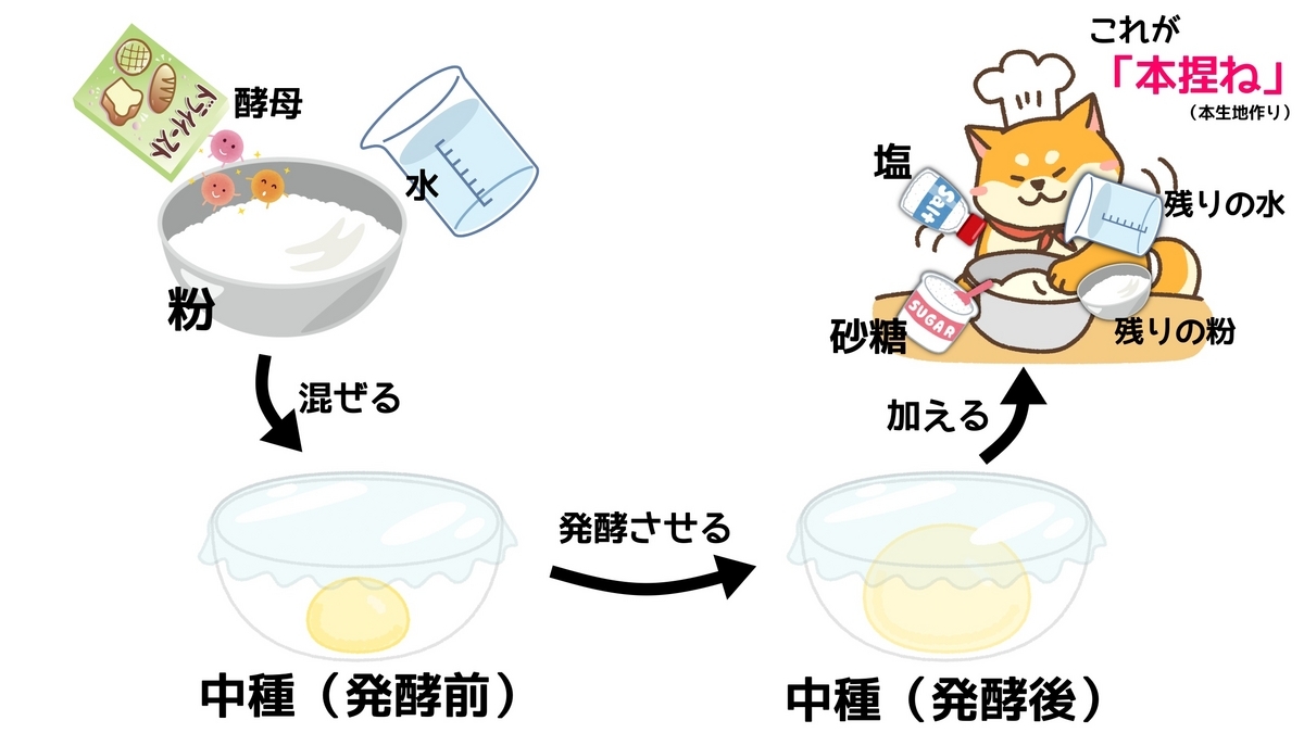 中種法とは やり方 手順
