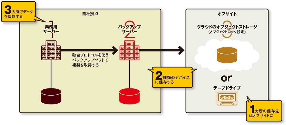 早期事業再開の勘所 バックアップに注意 - TT Malware Log