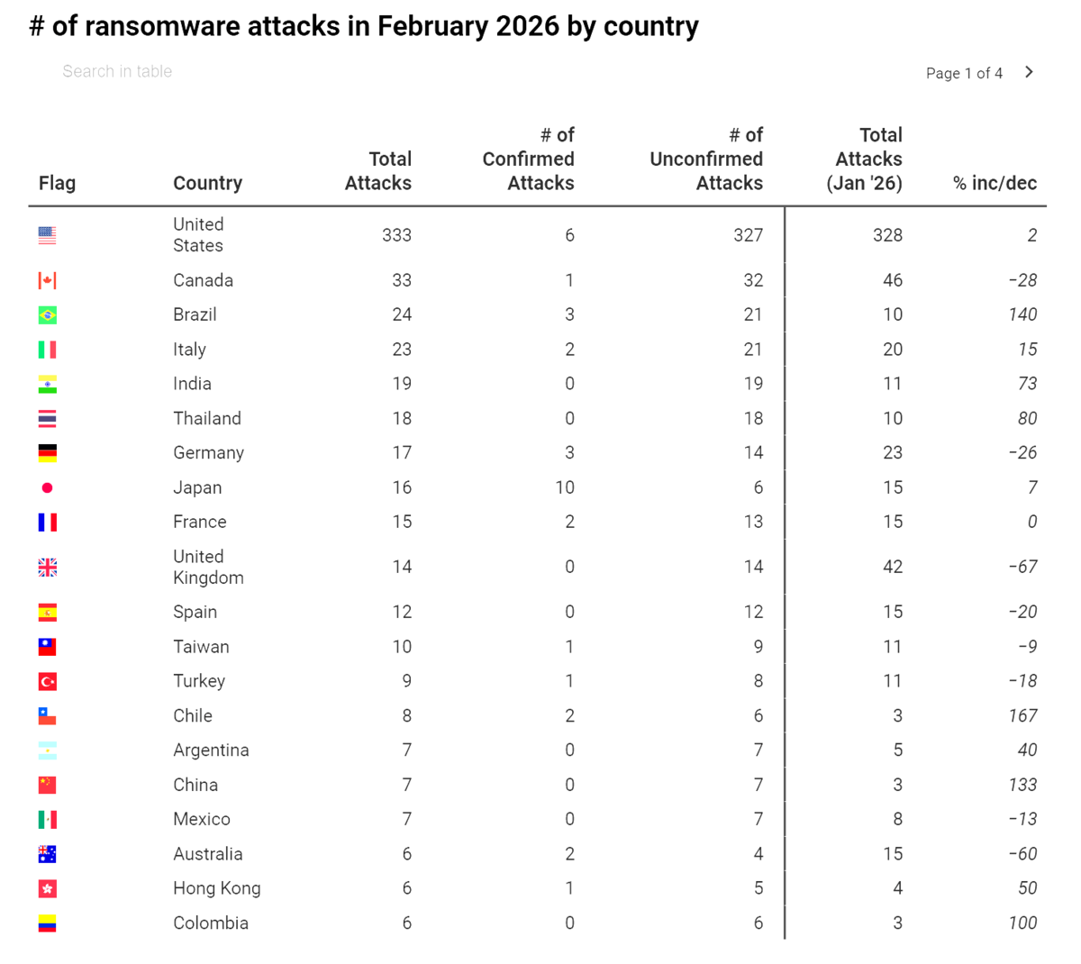 Ransomware roundup: February 2026 - TT Security Trend