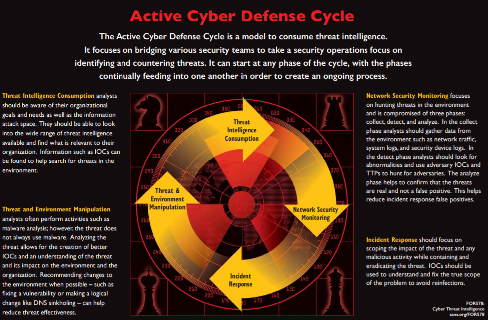 Threat hunting. Cyber incident analyzing phases. The Six phases of the threat Intelligence. Systems Analysis and evaluation. What are the threats of Sony.