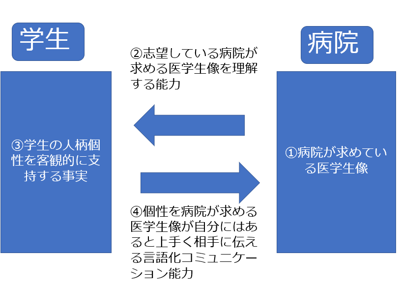 ⑦海外医学部生のためのマッチング対策 ⑦海外医学部生のためのマッチング対策