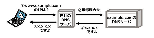 素材３_5_DNSキャッシュポイズニングその１