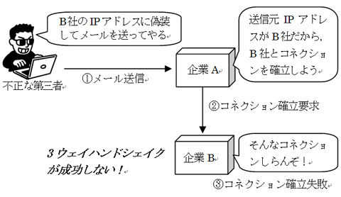 情報セキュリティスペシャリスト試験の図