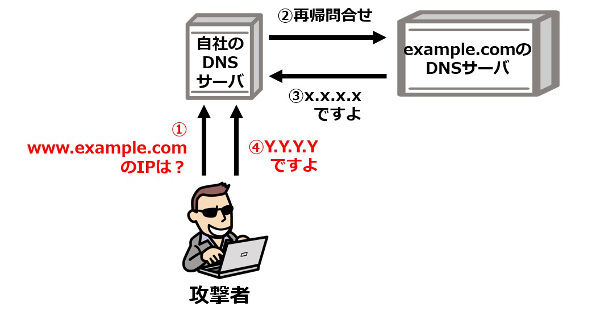 素材３_5_DNSキャッシュポイズニングその２