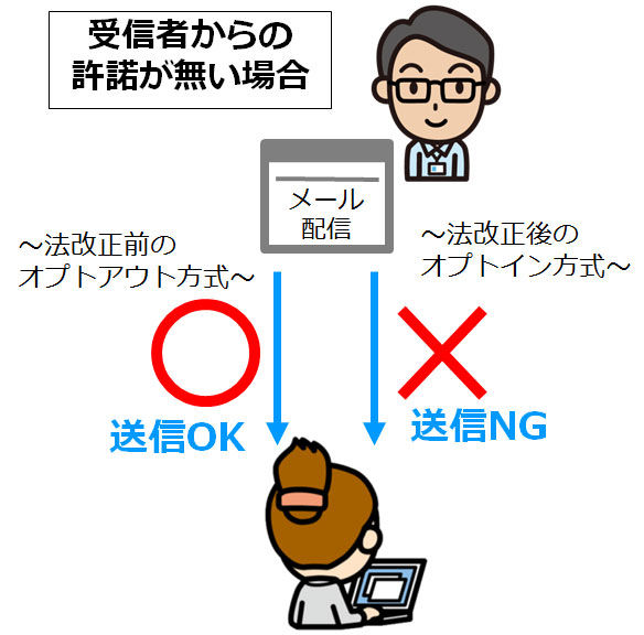 オプトインとオプトアウト