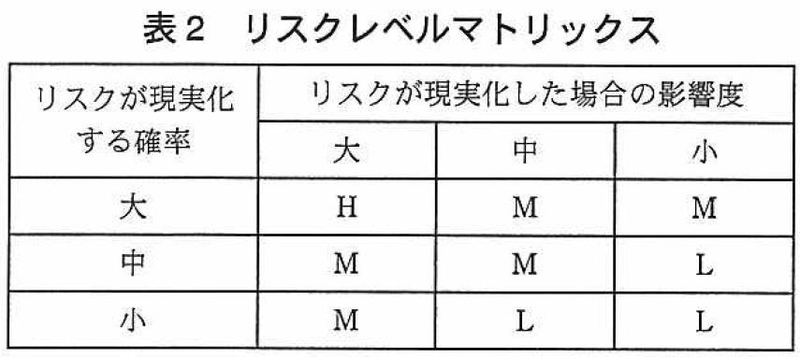 リスクレベル