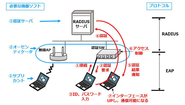 1X認証に必要な3つ