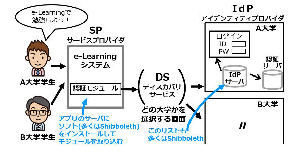 素材３_4_SAMLの事例（学術認証フェデレーション）