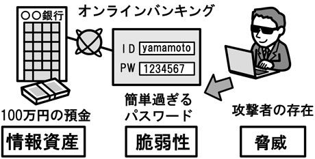 リスクは脅威と情報資産と脆弱性