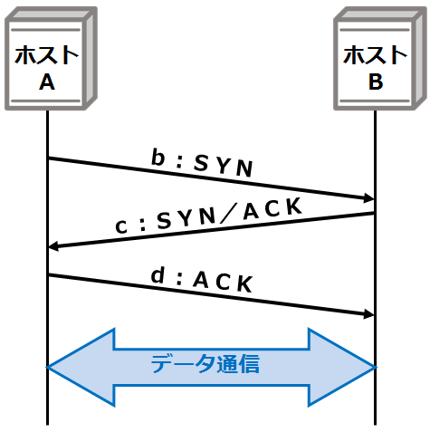 Syn Flood_情報セキュリティスペシャリスト試験