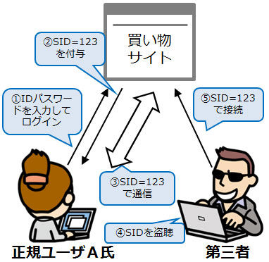 セッションハイジャック_情報セキュリティスペシャリスト試験