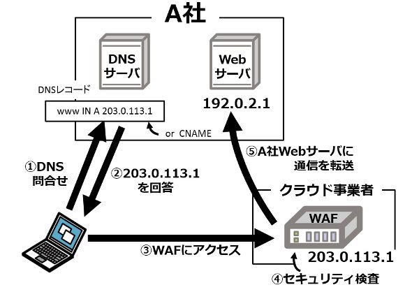 素材３_12_クラウドWAFの導入