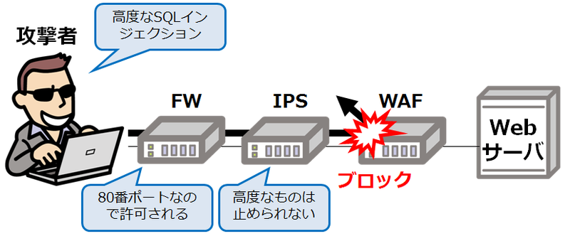 Waf 情報処理安全確保支援士 Se娘の剣