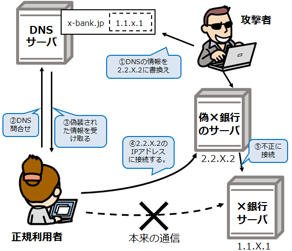 中間者攻撃_情報セキュリティスペシャリスト試験