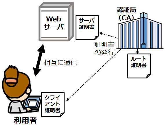 ディジタル証明書の3つ