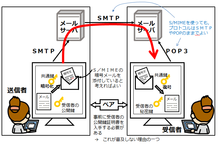 S/MIMEの流れ_情報セキュリティスペシャリスト試験