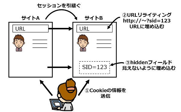 素材３_3_セッションの管理方法